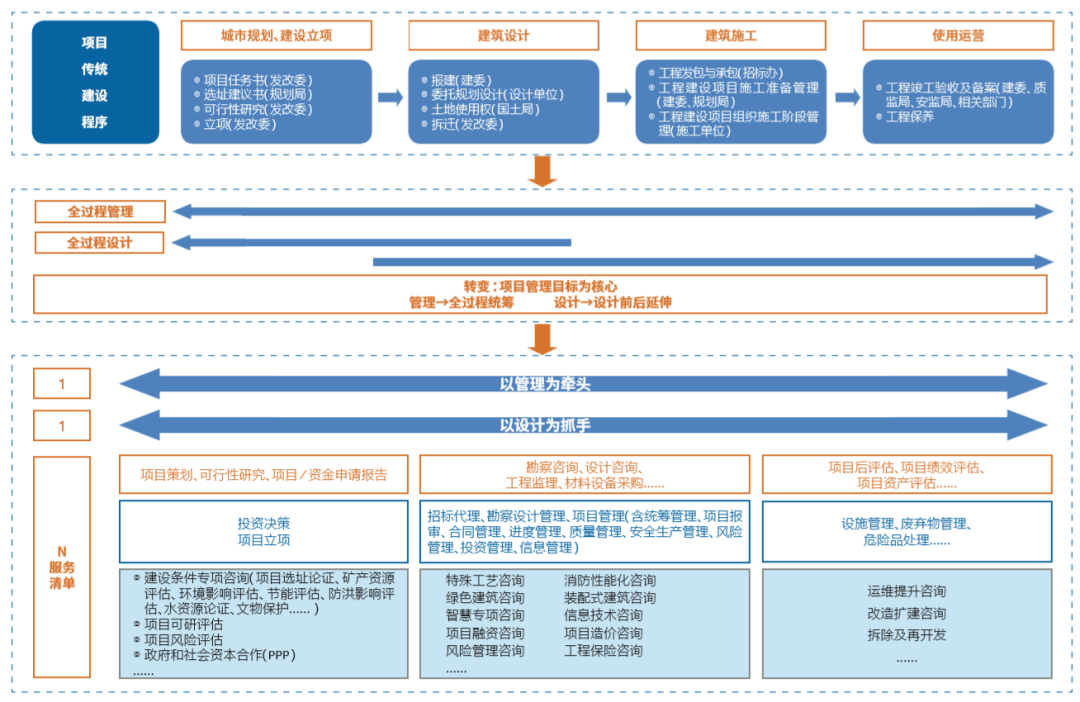 “技术+管理” 设计企业全过程工程咨询服务新路径